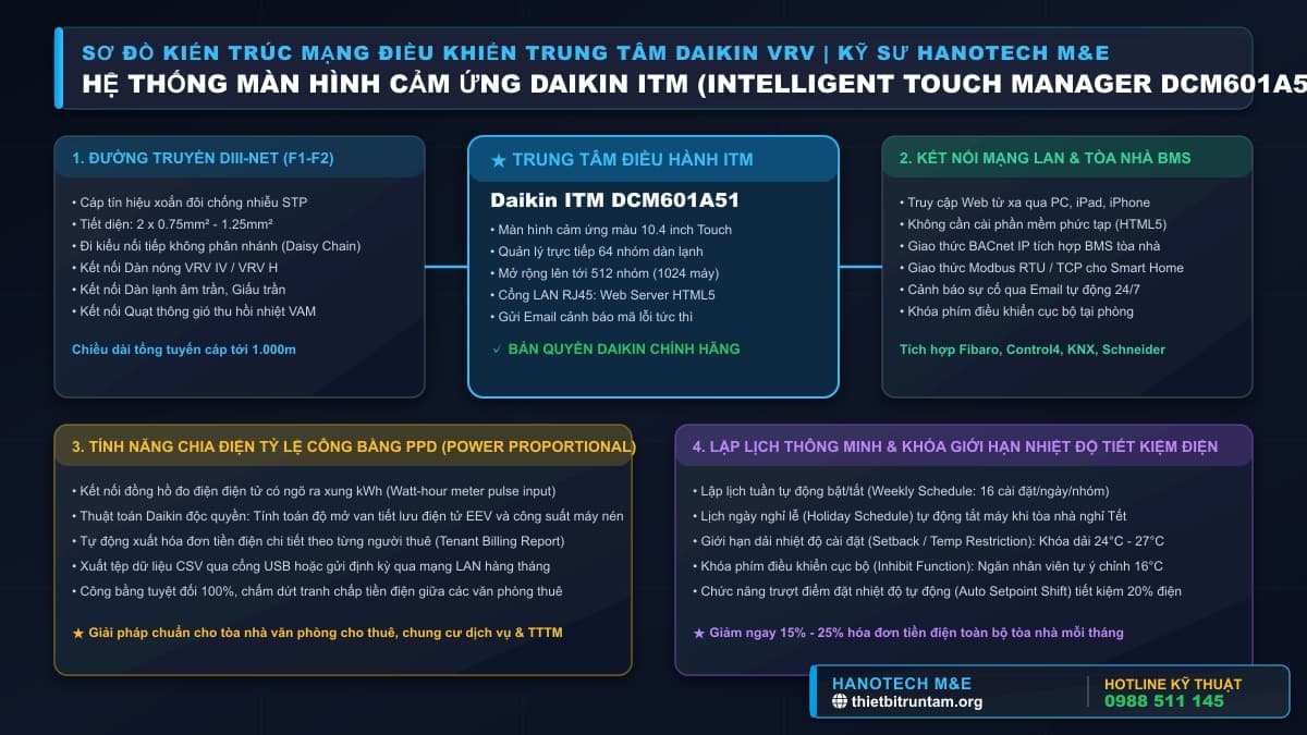Sơ đồ kiến trúc mạng kết nối bộ điều khiển trung tâm Daikin ITM với DIII-Net, PPD, Web Server và BMS