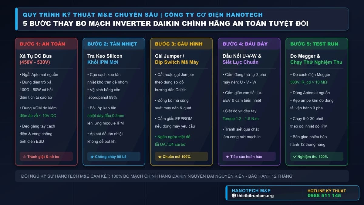 Sơ đồ infographic 5 bước thay bo mạch điều hòa Daikin Inverter chuẩn kỹ thuật an toàn của Hanotech