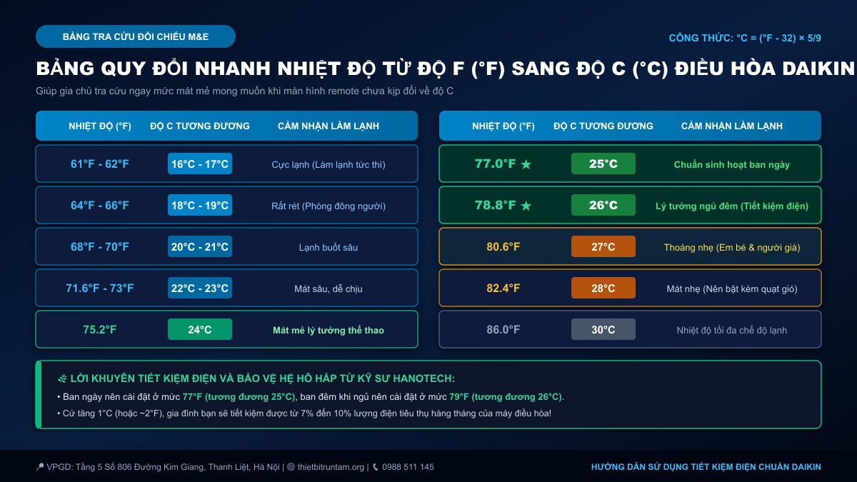 Bảng quy đổi nhiệt độ độ F sang độ C trên điều khiển điều hòa Daikin
