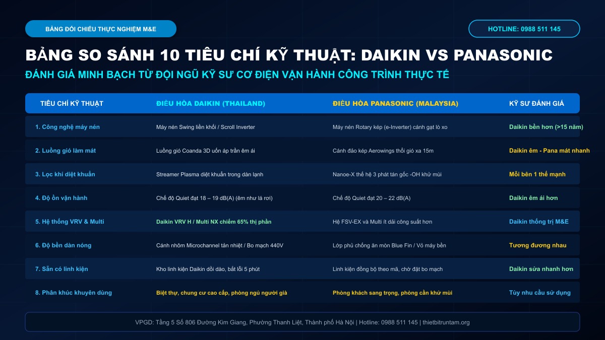 Bảng so sánh 10 tiêu chí kỹ thuật chi tiết giữa điều hòa Daikin và Panasonic