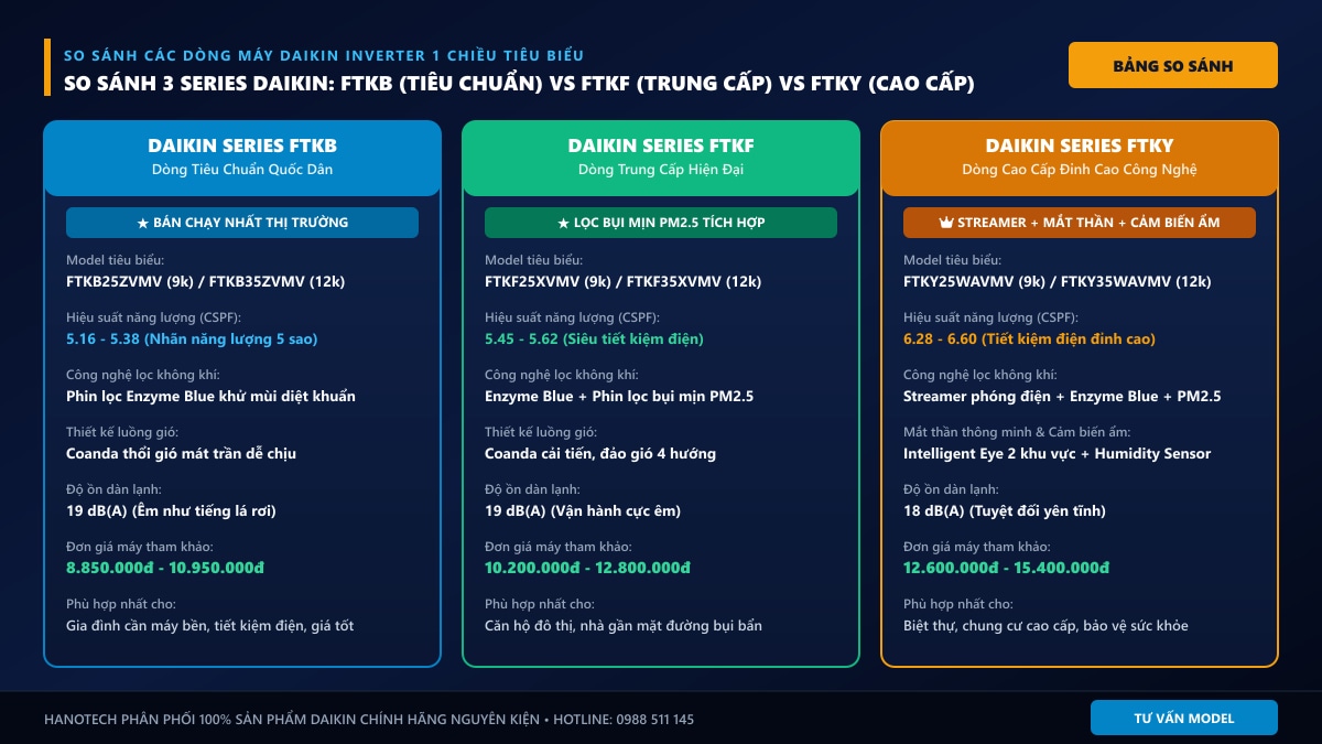 Bảng so sánh chi tiết các dòng máy điều hòa Daikin Inverter 9000 và 12000 BTU FTKB FTKF FTKY