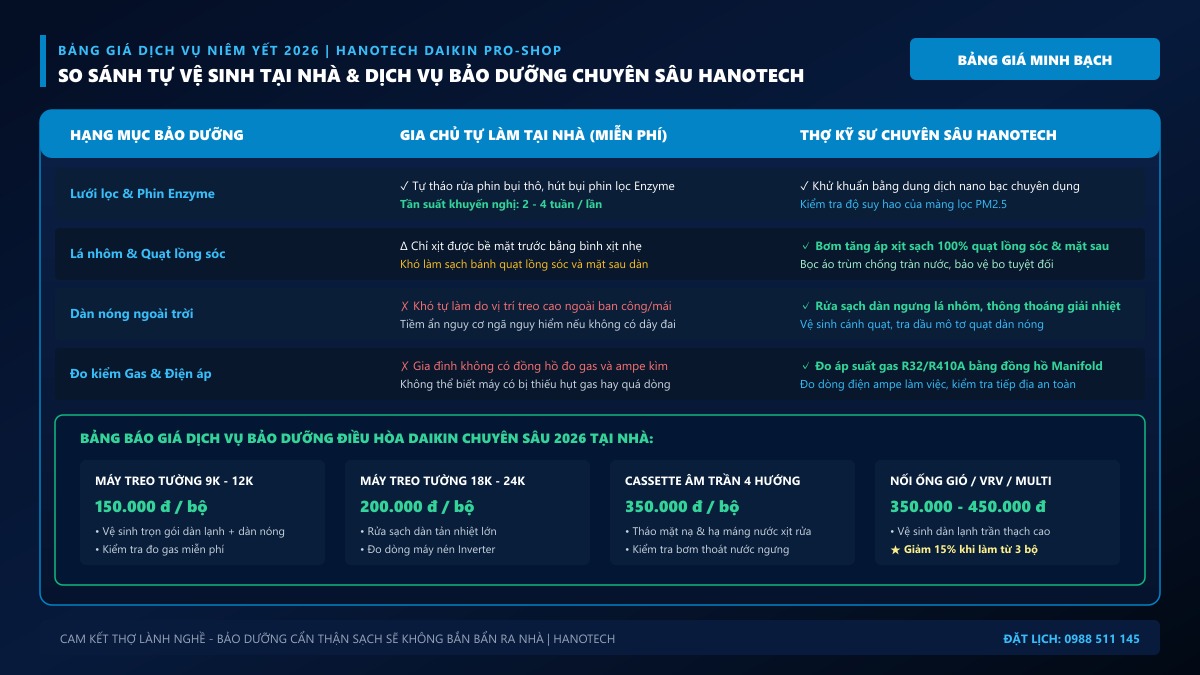 Bảng so sánh tự vệ sinh tại nhà và dịch vụ bảo dưỡng chuyên sâu Daikin Hanotech 2026