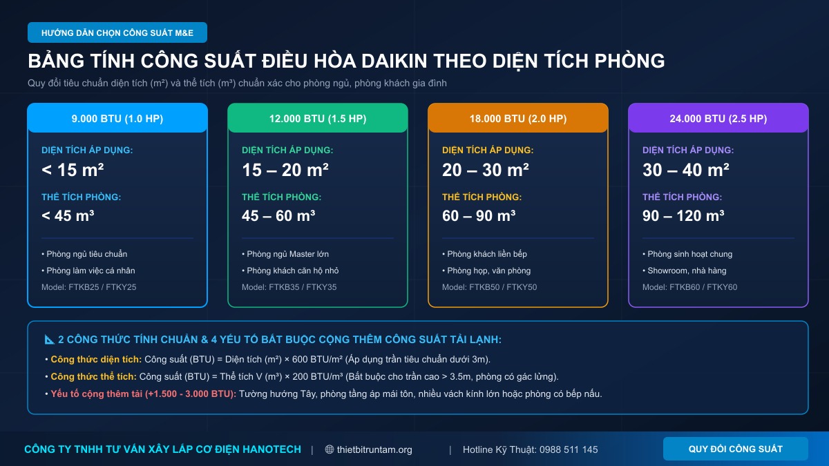 Bảng tính quy đổi công suất điều hòa Daikin 9000 12000 18000 24000 BTU theo diện tích và thể tích phòng