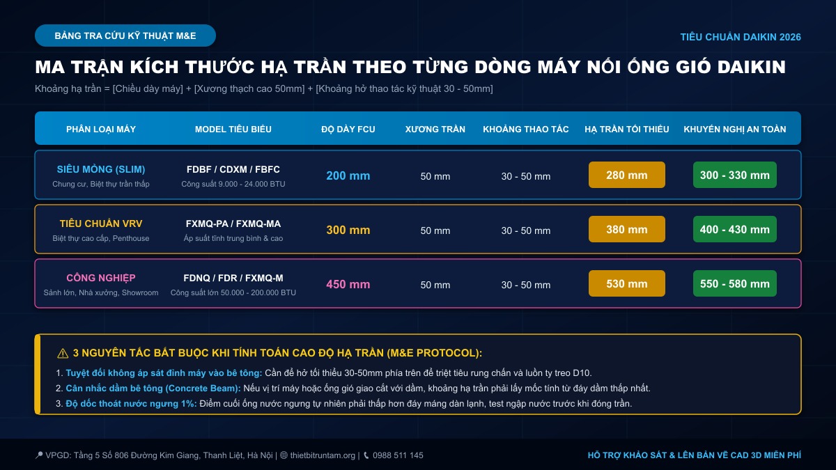 Bảng tra cứu kích thước hạ trần thạch cao theo từng dòng máy điều hòa âm trần nối ống gió Daikin