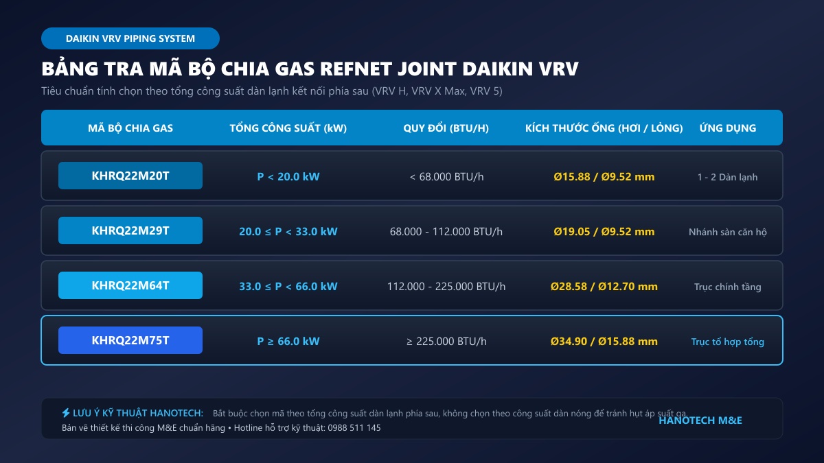 Bảng tra mã bộ chia gas Refnet Joint Daikin VRV theo công suất
