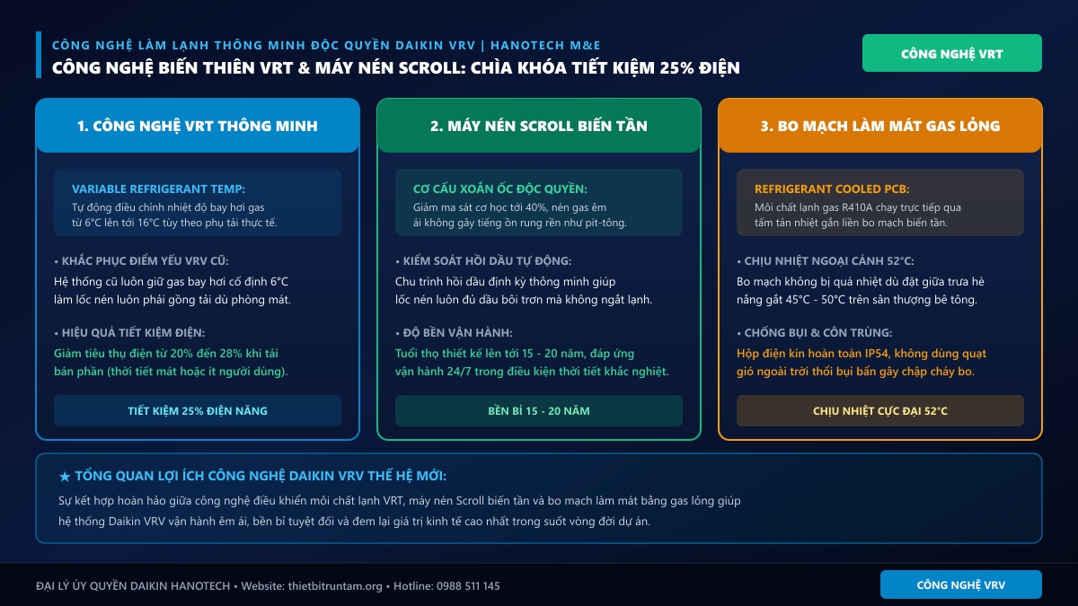 Công nghệ biến thiên VRT và máy nén Scroll Daikin VRV chìa khóa tiết kiệm 25% điện năng