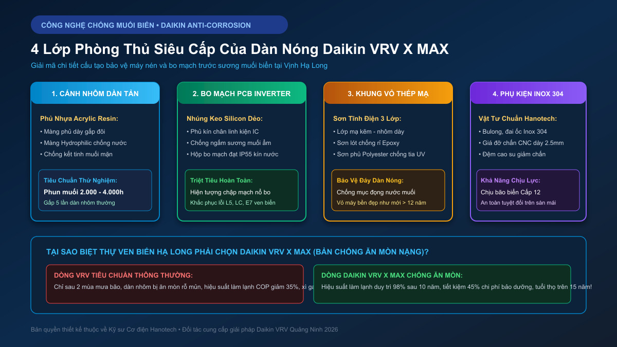 4 lớp phòng thủ siêu cấp chống ăn mòn muối biển của Daikin VRV X MAX