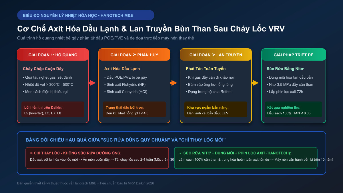 Cơ chế axit hóa dầu lạnh và lan truyền bùn than sau cháy lốc VRV