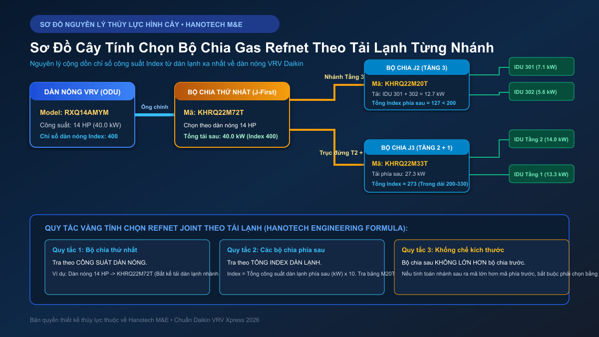 Sơ đồ cây tính chọn bộ chia gas Refnet Joint theo tải lạnh