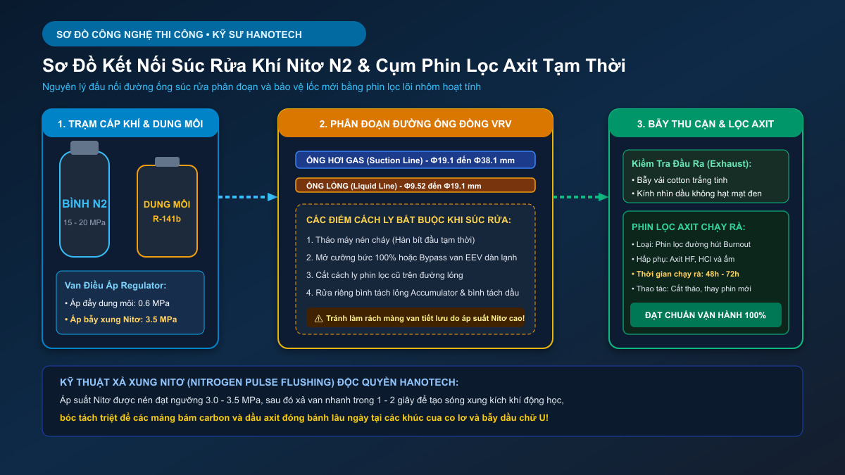 Sơ đồ kết nối súc rửa Nitơ N2 và cụm phin lọc axit tạm thời VRV