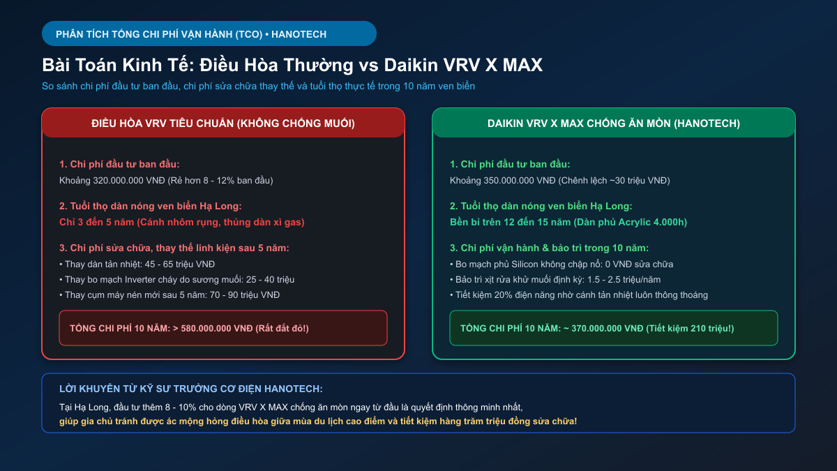 Bài toán kinh tế so sánh chi phí và tuổi thọ giữa điều hòa thường và Daikin VRV X MAX