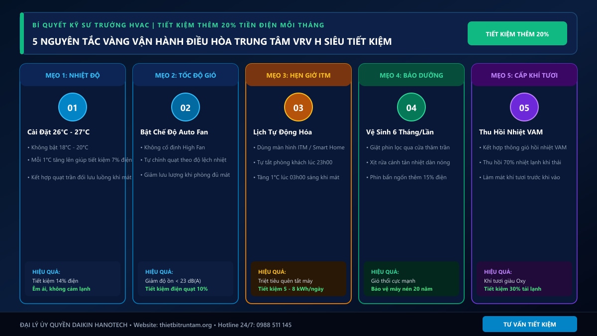 5 Nguyên tắc vàng vận hành điều hòa trung tâm VRV H siêu tiết kiệm