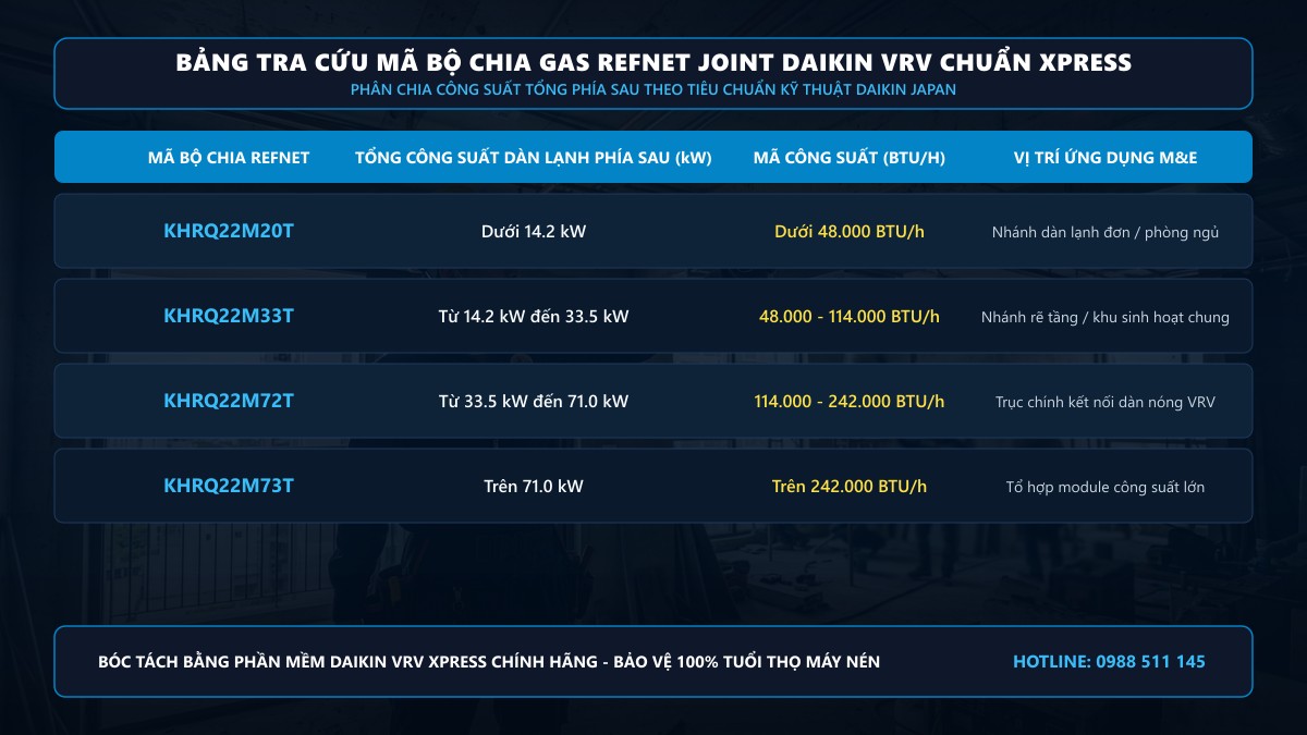 Bảng tra cứu mã bộ chia gas Refnet Joint Daikin VRV chuẩn Xpress