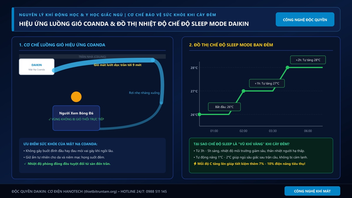 Hiệu ứng luồng gió Coanda và đồ thị nhiệt độ chế độ Sleep Mode Daikin