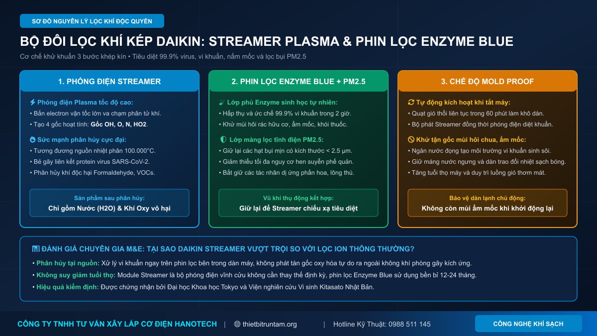 Nguyên lý phóng điện Streamer và màng lọc Enzyme Blue Daikin