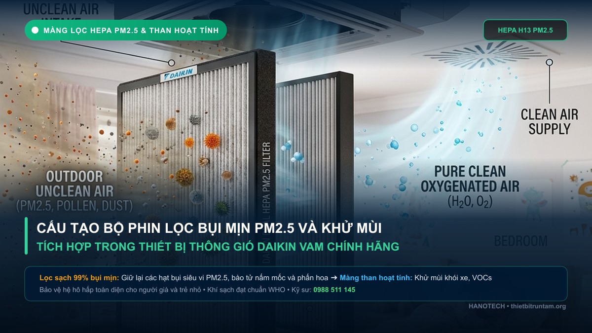 Cấu tạo bộ phin lọc bụi mịn HEPA PM2.5 và than hoạt tính hệ thống Daikin VAM