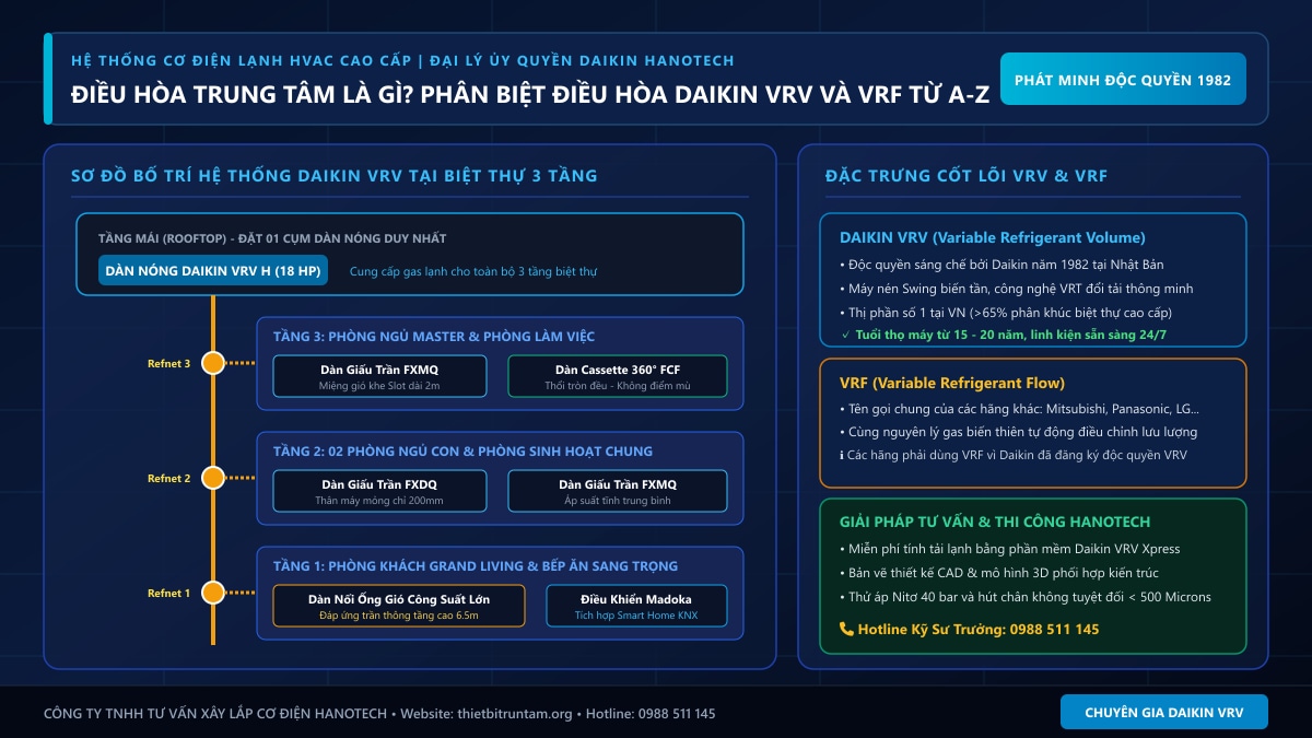 Điều Hòa Trung Tâm Là Gì? Phân Biệt Điều Hòa VRV Và VRF Chi Tiết Từ A-Z