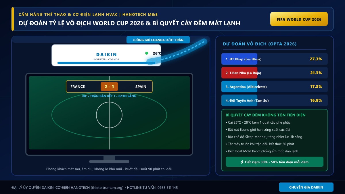Dự Đoán Tỷ Lệ Vô Địch World Cup 2026 & Bí Quyết Cày Đêm Điều Hòa Daikin Tiết Kiệm Điện