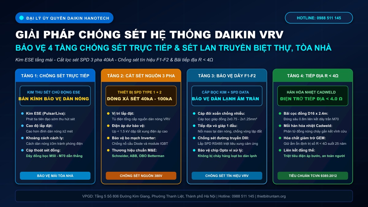 Giải Pháp Chống Sét Cho Hệ Thống Điều Hòa Trung Tâm Daikin VRV Biệt Thự & Tòa Nhà