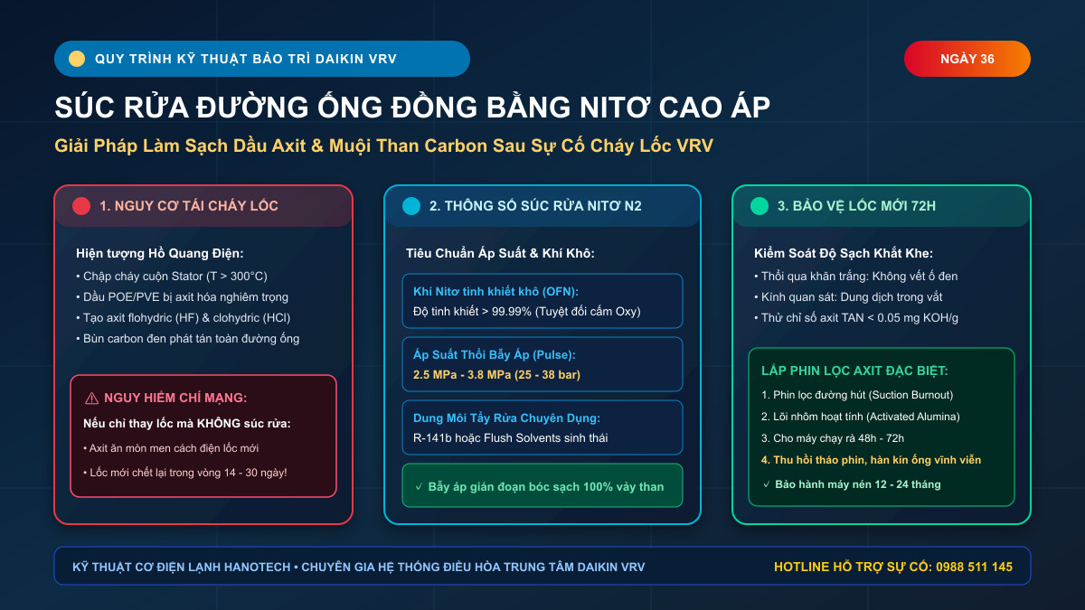 Quy Trình Súc Rửa Ống Đồng Bằng Nitơ Sau Cháy Lốc Máy Nén VRV