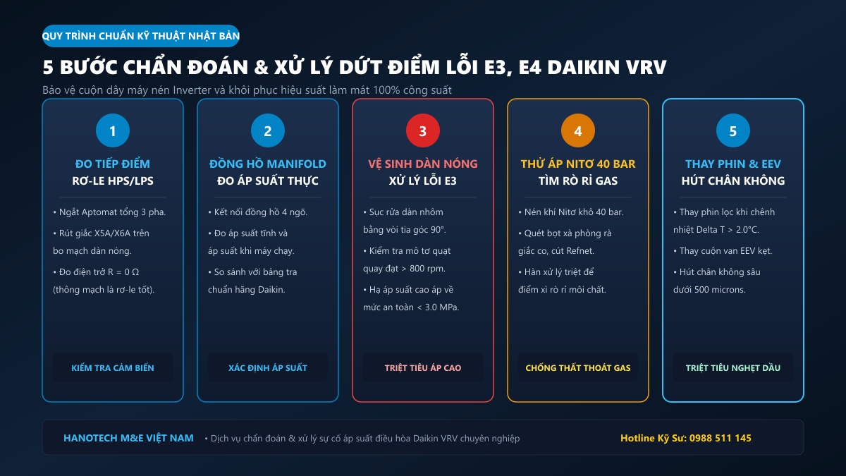 5 bước xử lý triệt để lỗi E3 E4 áp suất Daikin VRV