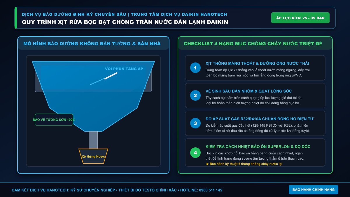 Bảo dưỡng xịt rửa bọc bạt chống tràn nước dàn lạnh điều hòa Daikin chuyên nghiệp Hanotech