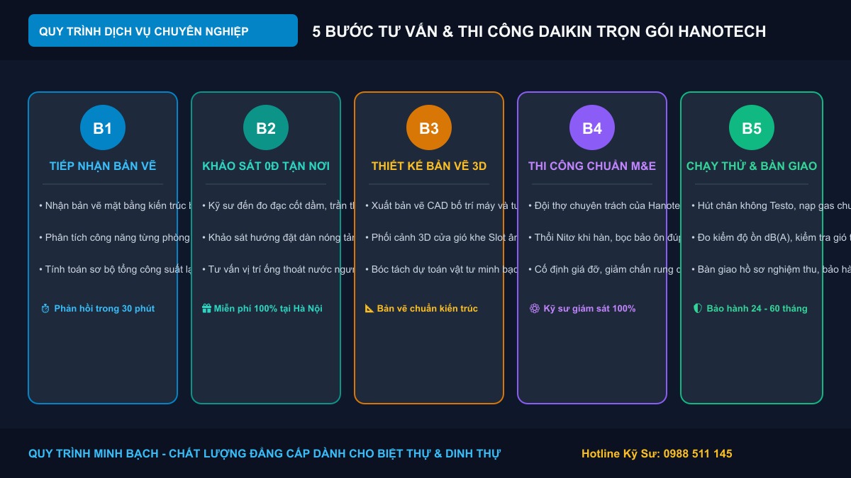Quy trình 5 bước khảo sát và báo giá điều hòa Daikin 0đ tại Hà Nội