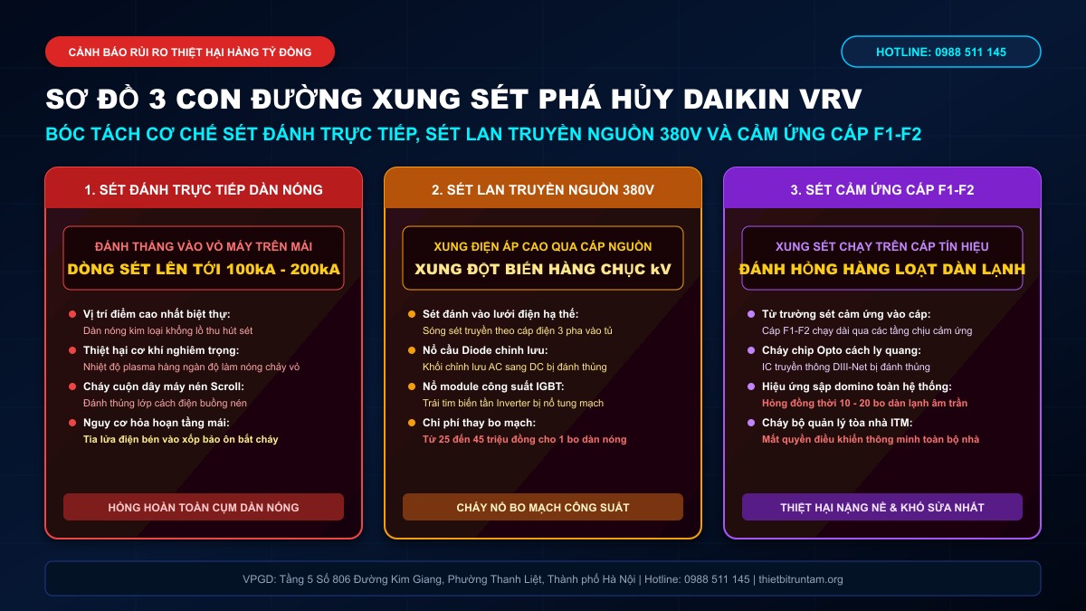 Sơ đồ 3 con đường sét đánh phá hủy hệ thống điều hòa trung tâm Daikin VRV