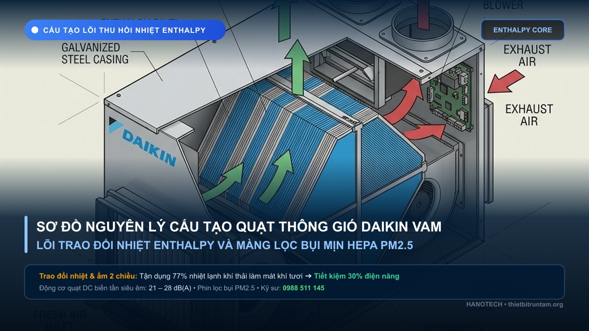 Sơ đồ cấu tạo màng trao đổi nhiệt Enthalpy và phin lọc bụi mịn PM2.5 quạt Daikin VAM