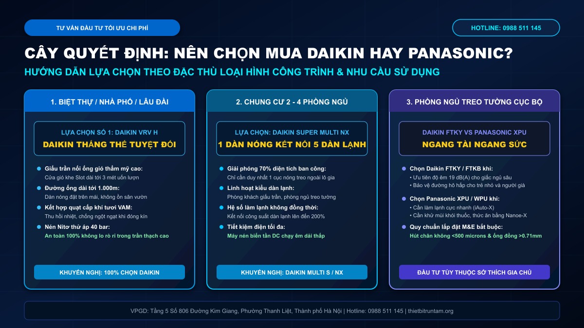 Sơ đồ cây quyết định hướng dẫn lựa chọn điều hòa Daikin hay Panasonic theo công trình