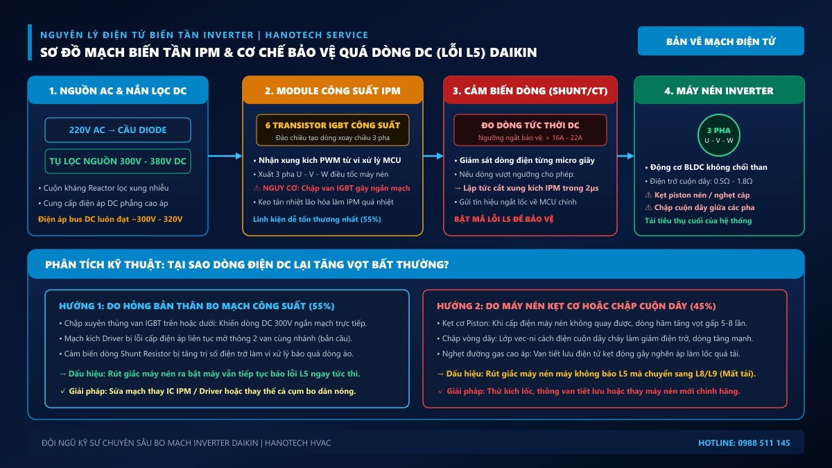Sơ đồ mạch biến tần IPM và cơ chế bảo vệ quá dòng DC lỗi L5 Daikin