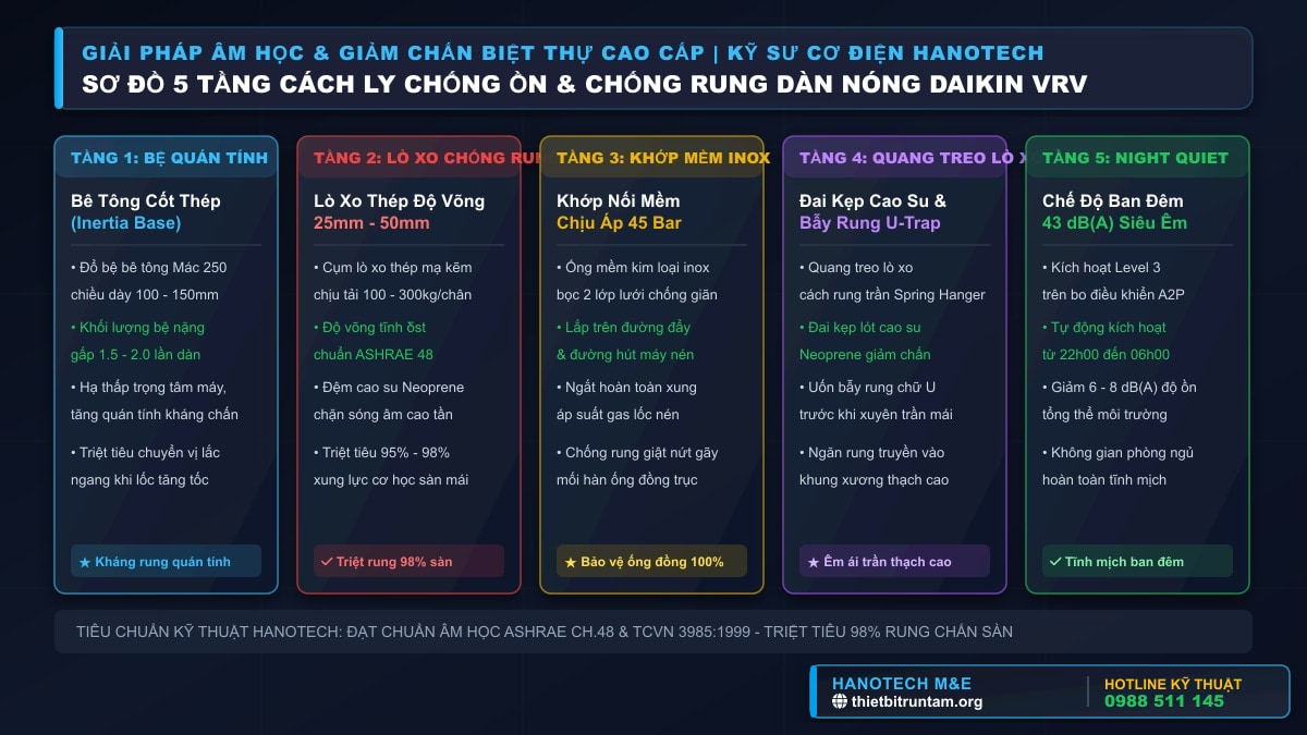 Sơ đồ infographic nguyên lý 5 tầng cách ly chống ồn và chống rung chân đế dàn nóng Daikin VRV biệt thự
