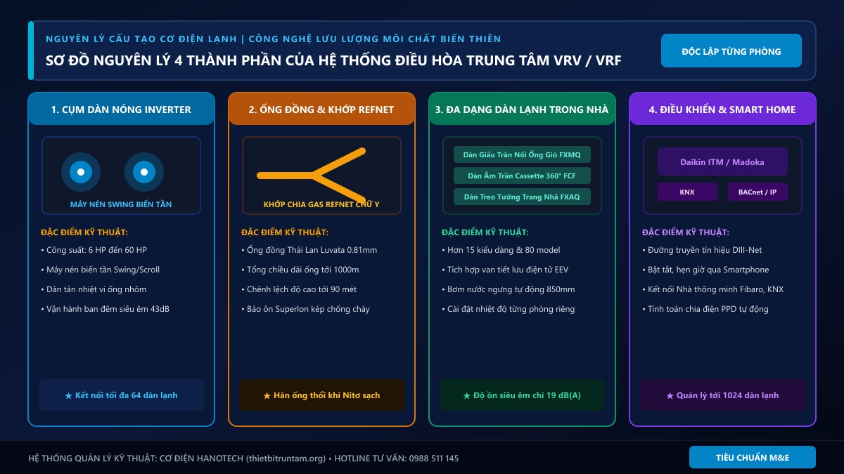 Sơ đồ nguyên lý 4 thành phần cốt lõi của hệ thống điều hòa trung tâm VRV và VRF