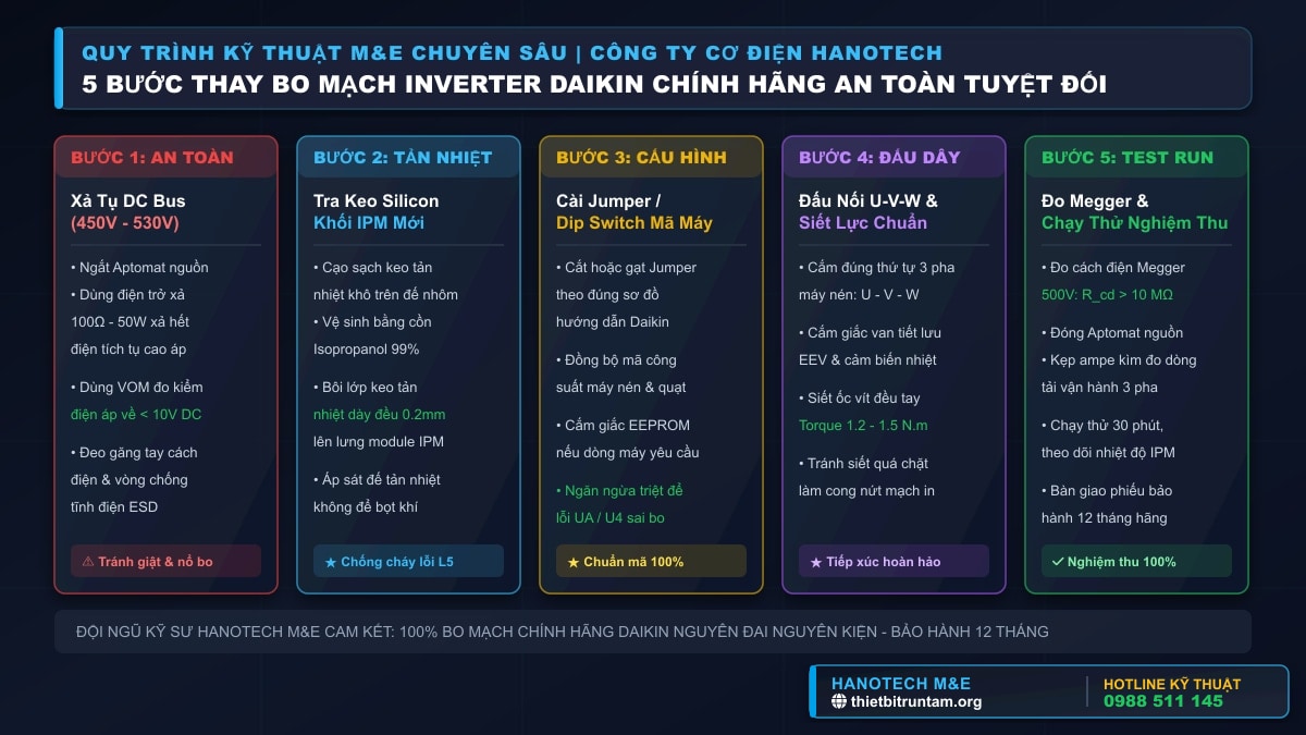 Sơ đồ infographic 5 bước thay bo mạch điều hòa Daikin Inverter chuẩn kỹ thuật an toàn của Hanotech