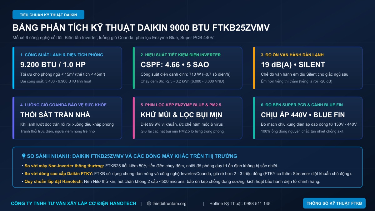 Bảng phân tích thông số kỹ thuật và 6 công nghệ cốt lõi điều hòa Daikin Inverter FTKB25ZVMV