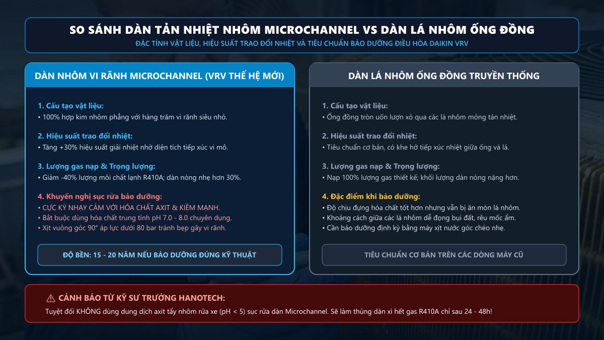 So sánh dàn tản nhiệt Microchannel và dàn lá nhôm ống đồng Daikin VRV