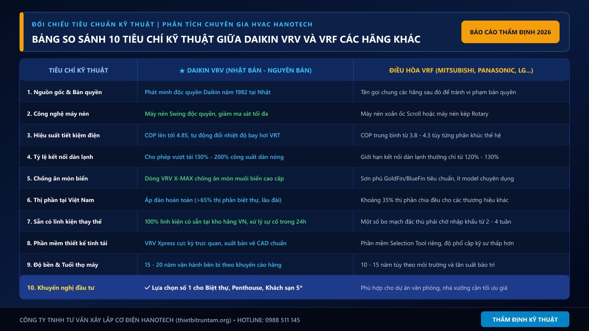 Bảng so sánh 10 tiêu chí kỹ thuật giữa Daikin VRV và VRF các hãng khác
