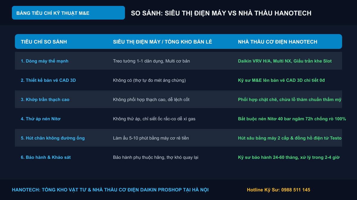 So sánh năng lực siêu thị điện máy và nhà thầu kỹ thuật Daikin VRV
