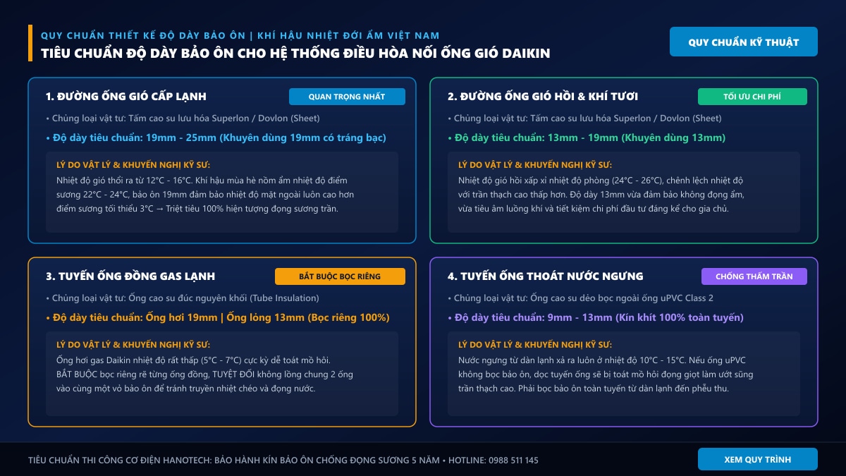Tiêu chuẩn độ dày bảo ôn theo từng đường ống cho điều hòa nối ống gió Daikin