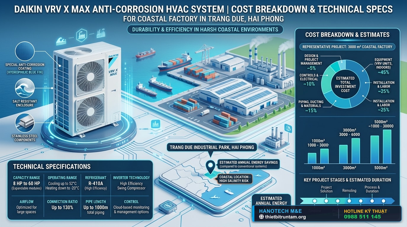 Sơ đồ 3D infographic bóc tách cơ cấu chi phí thi công điều hòa Daikin VRV X MAX KCN Tràng Duệ Hải Phòng