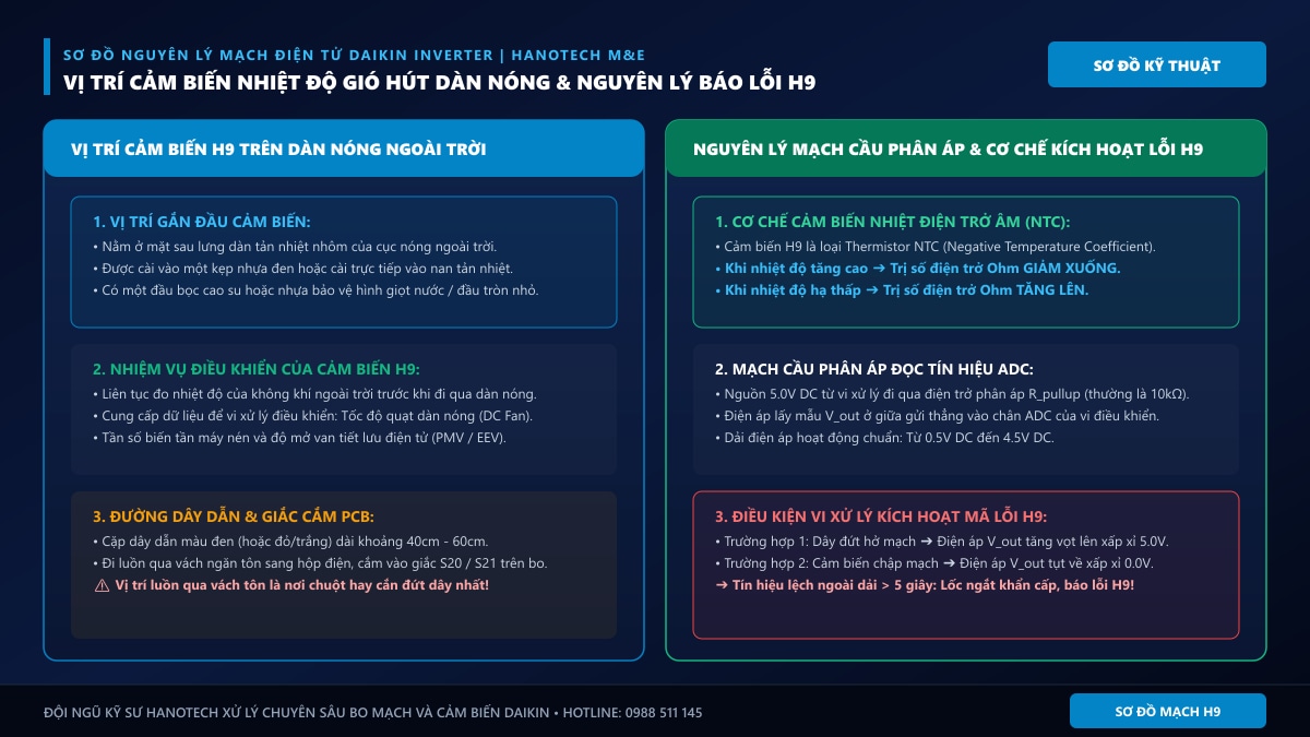 Sơ đồ vị trí cảm biến nhiệt độ gió hút dàn nóng H9 và nguyên lý mạch cầu phân áp ADC bo mạch Daikin